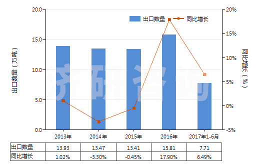 2013-2017年6月中國未膨脹的蛭石及珍珠巖(HS25301020)出口量及增速統計 2013-2017年6月中國未膨脹的蛭石及珍珠巖(HS25301020)出口量及增速統計